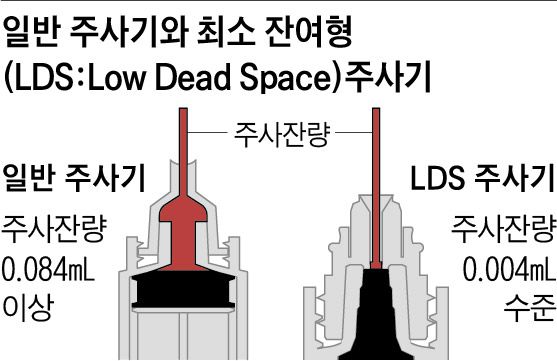 일반 주사기와 최소 잔여형(LDS:Low Dead Space)주사기
