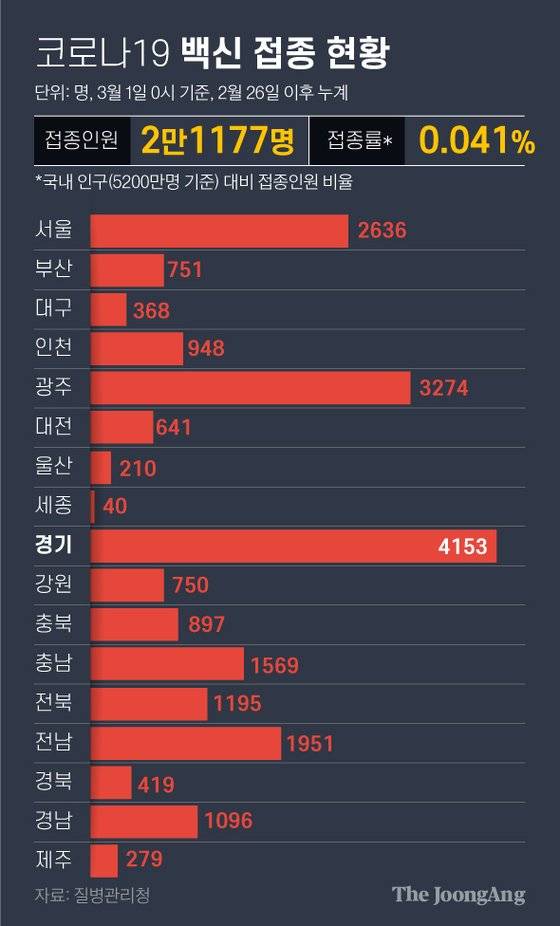 코로나19 백신 접종 현황 그래픽=김주원 기자 zoom@joongang.co.kr
