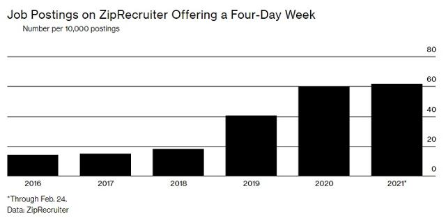 미국 구직사이트 지프리쿠르터(ZipRecruiter)에서 주 4일 근무제를 올린 채용 게시물의 비율. 지푸리쿠르터 제공