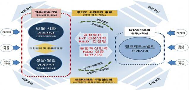 경기도 산단 대개조 계획