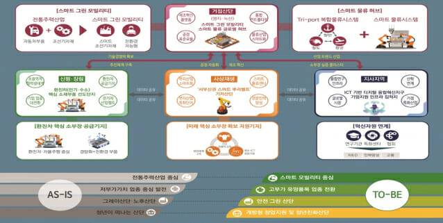 부산 산단 대개조 계획