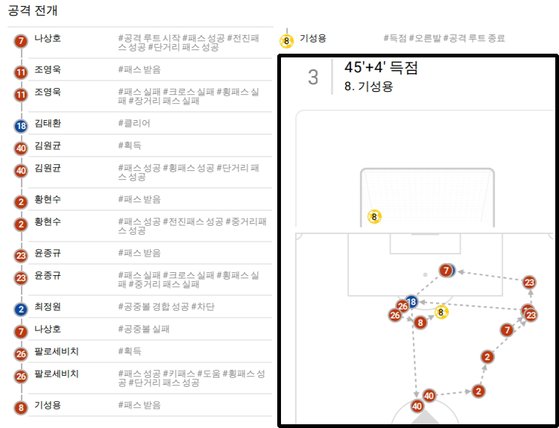 FC서울 기성용의 지난 21일 수원전 골 전개 과정. 출처=비프로일레븐