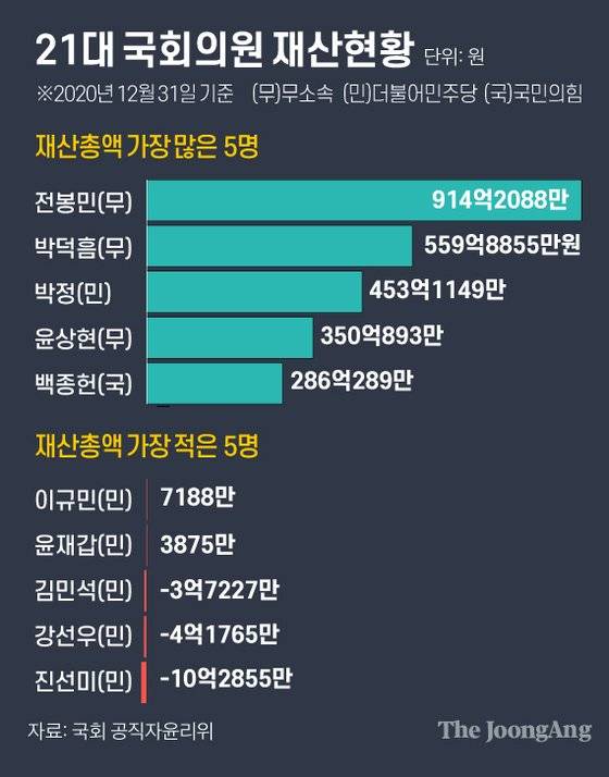 21대 국회의원 재산현황 그래픽=김주원 기자 zoom@joongang.co.kr