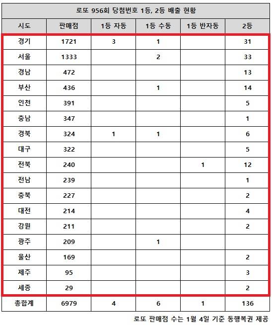 27일 동행복권이 추첨한 로또 956회 당첨번호 조회 결과 1등은 11명(각 20억 원씩), 2등은 136명(각 2727만 원씩)이다. 전국 17개 시도에서 고액(1,2등) 당첨 배출점이 모두 나왔다.