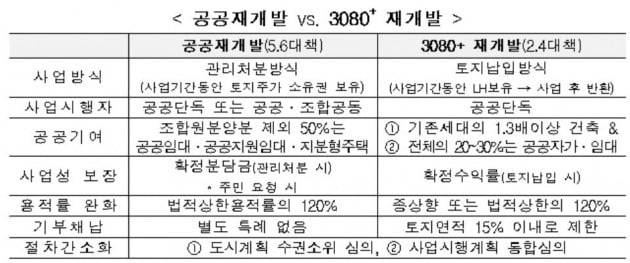 정부가 공공재개발 2차 후보지를 발표하는 자료에 '공공시행재개발'과의 비교표를 넣었다. 대부분 공공시행재개발이 낫다는 설명이다. /자료=국토부