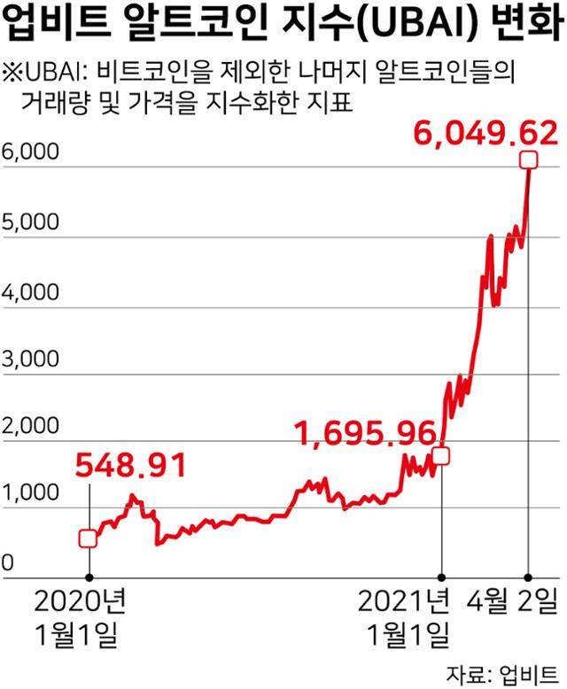 업비트 알트코인 지수(UBAI) 변화. 시각물=강준구 기자