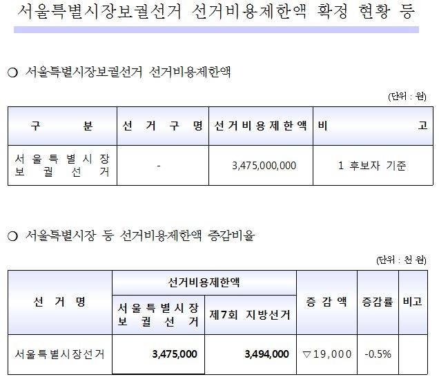 4·7 서울시장 보궐선거에서 각 후보자가 쓸 수 있는 선거비용제한액은 34억7500만원이다. 이 제한액 한도 내에서 각 후보자가 선거비용을 지출해야하고 유효투표의 15% 이상을 득표하면 전액 국가예산으로 보전받게 된다. 단 후보자가 중도 사퇴하거나 당선뒤에라도 당선무효형 선고가 법원에 의해 확정되면 보전받은 선거비용은 반환해야 한다./자료=서울시 선관위.