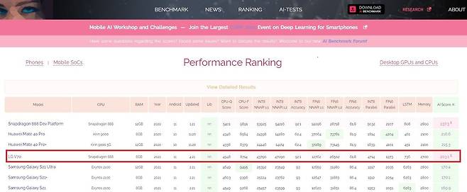 스위스취리히연방공과대학(ETH Zurich)에서 운영하는 인공지능(AI) 벤치마크 테스트에는 'LG V70'이라는 이름에 'LM-V700N'이라는 모델명을 가진 기기가 AI 테스트 순위의 상위에 이름을 올렸다.© 뉴스1