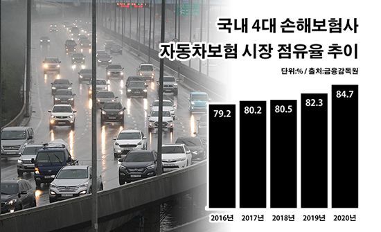 국내 4대 손해보험사 자동차보험 시장 점유율 추이.ⓒ데일리안 부광우 기자