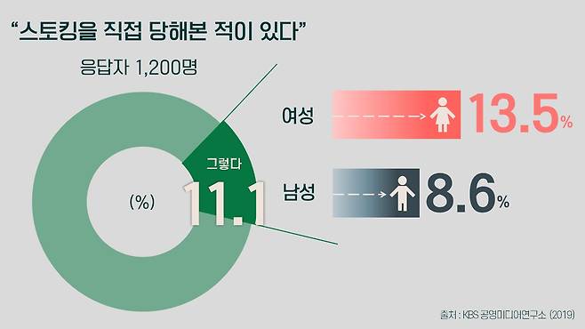 지난 2019년 KBS 공영미디어연구소의 설문조사에 따르면 성인남녀 1200명 중 11.1%가 스토킹을 당해 본 적 있는 것으로 밝혀졌다. 석예슬 인턴