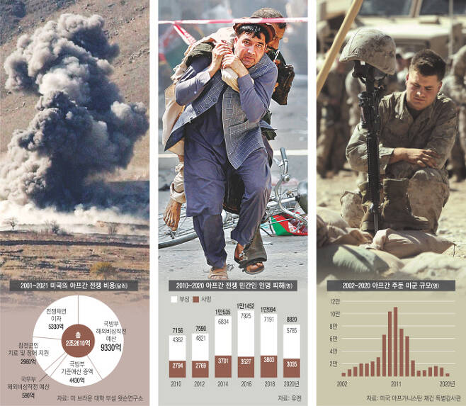 2001년 미국 전투기가 폭탄을 투하한 아프가니스탄 탈레반 거점 라헤시에서 짙은 연기가 피어 오르고 있다(왼쪽 사진). 2019년 한 남성이 아프가니스탄 잘랄라바드에서 발생한 폭탄테러의 부상자를 둘러업고 병원으로 향하고 있다(가운데). 2009년 아프가니스탄에 파병된 미군이 희생된 동료들을 추모하고 있다.  라헤시·잘랄라바드·나우자드 | AP·로이터연합뉴스