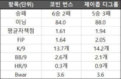 지난해부터 올해 4월 22일 시점까지 번스와 디그롬의 기록 비교(표=스포탈코리아)