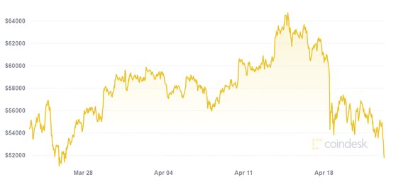 최근 한달 사이 비트코인 가격 흐름. 단위: 달러