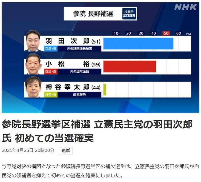 참의원 나가노 선거구 보궐 선거 NHK 출구조사 결과 (사진=NHK 홈페이지 캡처, 연합뉴스)