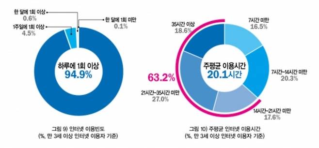 '2020 인터넷 이용실태 조사'. 과학기술정보통신부 제공.