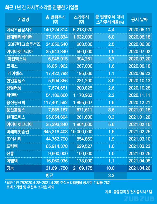 최근 1년 간 자기주식 소각을 진행한 기업들의 총발행주식대비 소각비율은 3.2% /그래픽=유상연 기자 prtsy201@