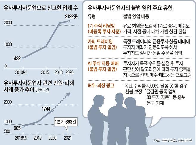 유사투자자문업으로 신고한 업체 수