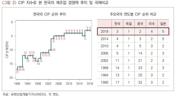 한국 제조업 경쟁력 추이. 자료:산업연구원