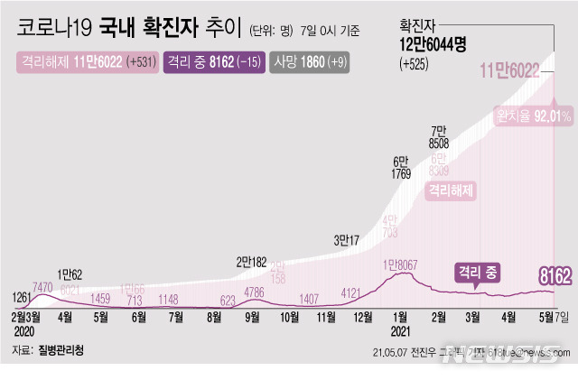 [서울=뉴시스] 7일 0시 기준 코로나 19 누적 확진자는 전날 0시 이후 525명 늘어난 12만6044명이다. 사망자는 9명이 증가해 누적 1860명으로 집계됐다. 현재 격리돼 치료 중인 환자는 15명 감소해 총 8162명이다. (그래픽=전진우 기자) 618tue@newsis.com