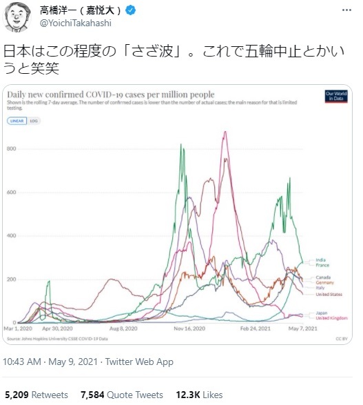 [서울=뉴시스]일본 총리의 고문 역인 내각관방참여를 지내고 있는 다카하시 요이치 가에쓰 대학 교수는 지난 9일 트위터에 세계 각국의 감염자 수를 비교하는 그래프와 함께 "일본은 이 정도의 잔물결. 이걸로 올림픽 중지(취소)라던가 말하면 웃음"이라고 적었다. 사진은 다카하시 트위터 갈무리. *재판매 및 DB 금지. 2021.05.10.