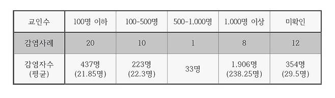 개신교 집담감염사례 가운데 교인수별 통계. 자료 한국기독교사회문제연구원 제공