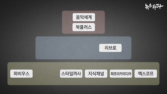 전두환 일가가 운영해 온 소위 '전두환 그룹'의 구조도. 전두환의 장손자인 우석 씨가 최대주주인 음악세계가 사실상 '전두환 그룹'의 최정점에 올랐다.
