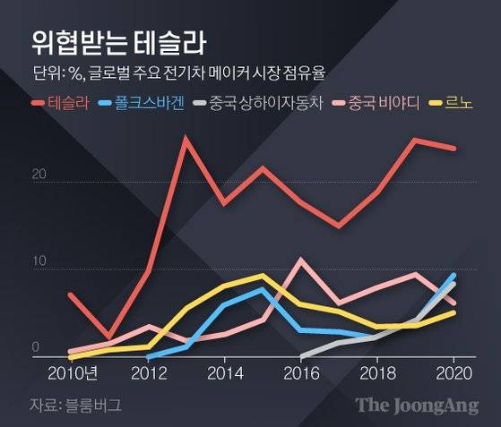 테슬라의 입지는 실제로 점점 좁아지고 있다. 그래픽=김경진 기자 capkim@joongang.co.kr