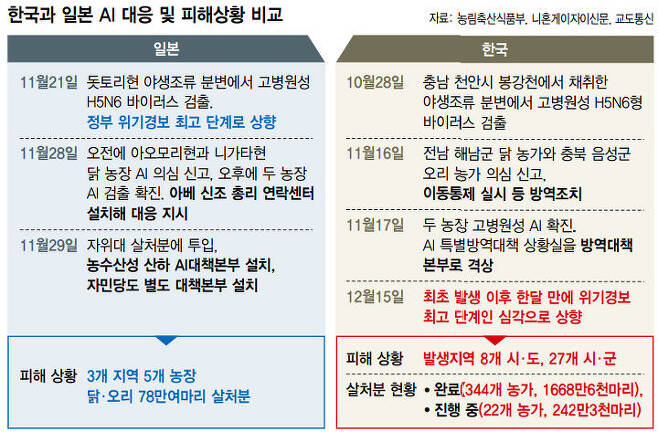 출처: 한겨레 (자료 : 농림축산식품부, 니혼게이자이신문, 교도통신)