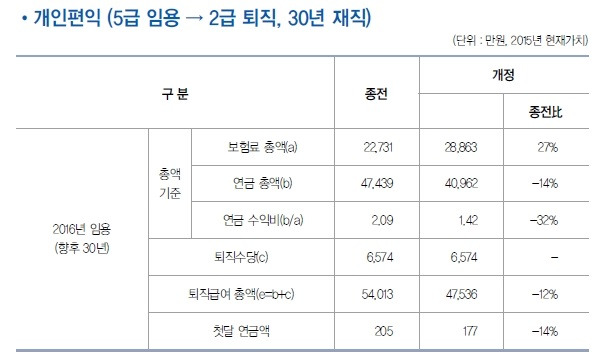 출처: 2015년 공무원연금개혁 백서