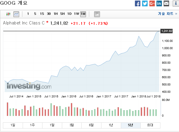 출처: <출처: 인베스팅닷컴 ' 구글 주가'>