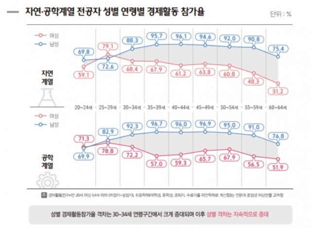 한국여성과학기술인지원센터, '2019년 남녀과학기술인력현황' 자료 일부