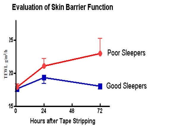 출처: Lauder Sleep Skin Study 2013 IID Poster 2013 final