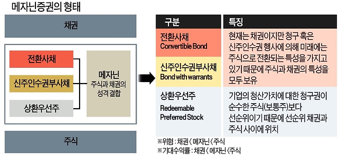 출처: 출처 :   한국경제, <채권의 안정성·주식의 수익성 동시 추구, 기업분석 어렵다면 '메자닌 펀드' 투자를>