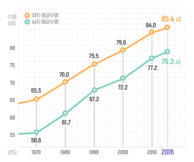 출처: 네이버지식백과 한국인의 연도별 평균수명