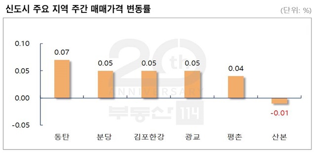 출처: 부동산114