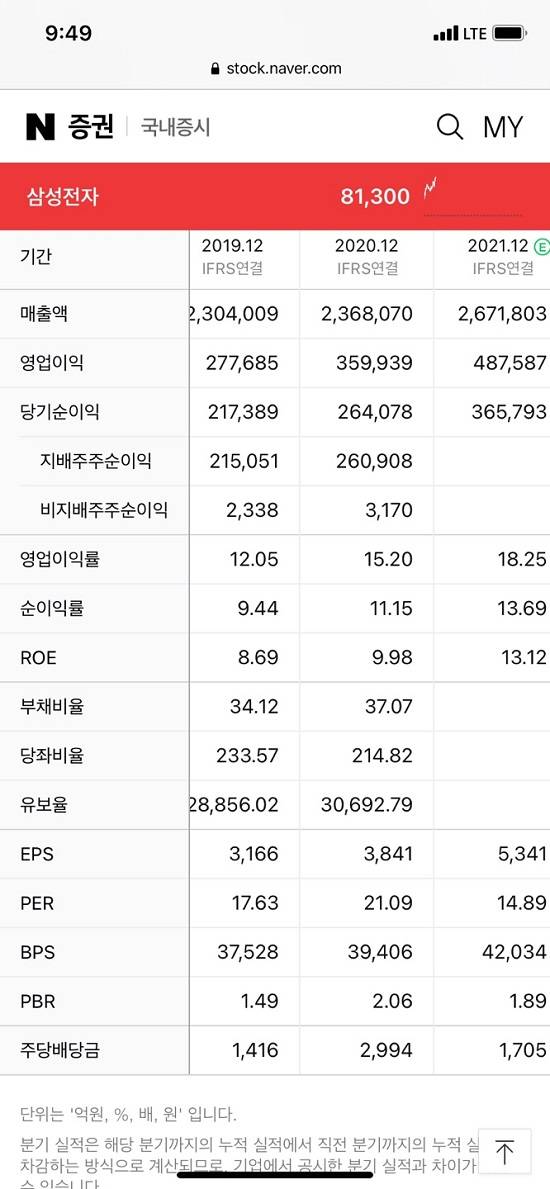 네이버 주식에 들어가서 종목명을 치고 재무란에 들어가면 쉽게 확인할 수 있습니다.