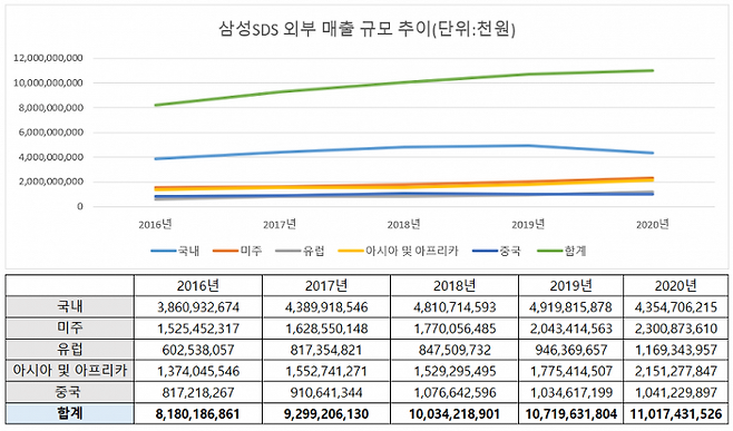 출처: (자료=삼성SDS 2020년 감사보고서)
