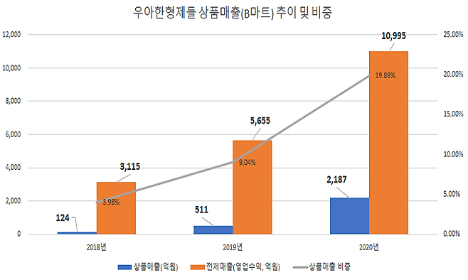 출처: (자료=우아한형제들 2020년 개별 감사보고서)