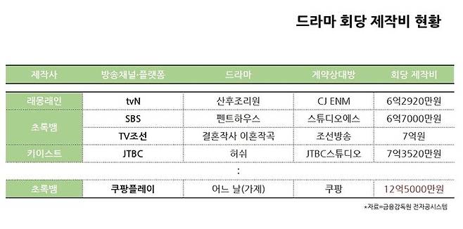 출처: (표=채성오 기자)