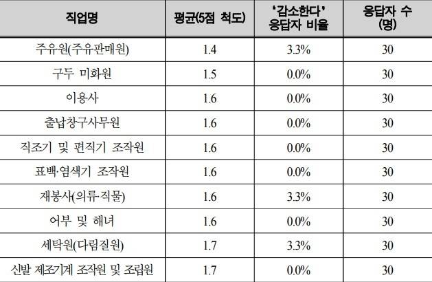출처: 한국고용정보원 '2019 한국의 직업정보'