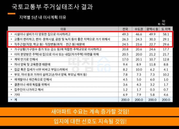 출처: /국토교통부