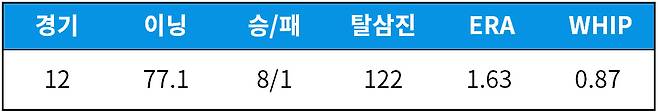 출처: [기록=MLB.com]