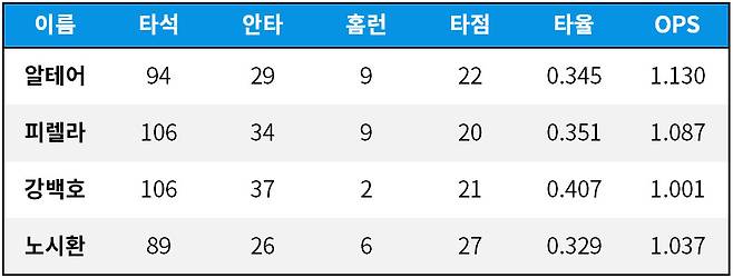 출처: [기록=KBO 제공]