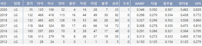 출처: 유강남의 최근 7시즌 주요 기록!