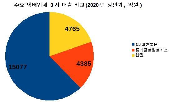 출처: 각사 반기보고서