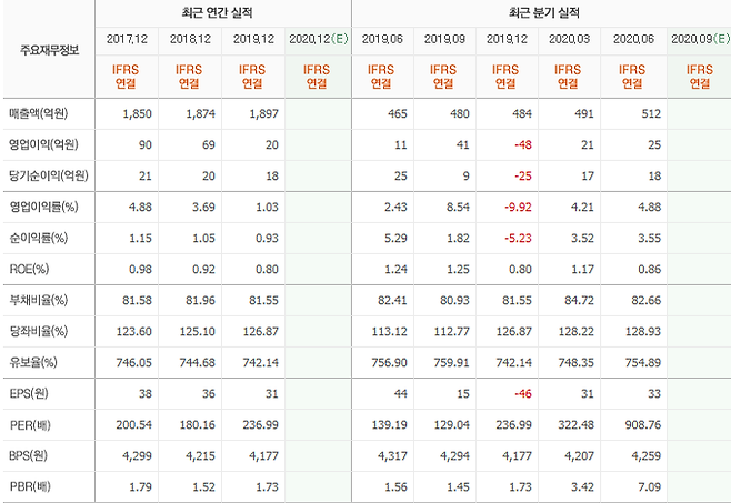 출처: (신풍제약의 연간 및 분기 실적 동향 ⓒ네이버 금융)