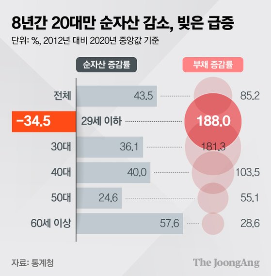 8년간 20대만 순자산 감소, 빚은 급증. 그래픽=김현서 kim.hyeonseo12@joongang.co.kr
