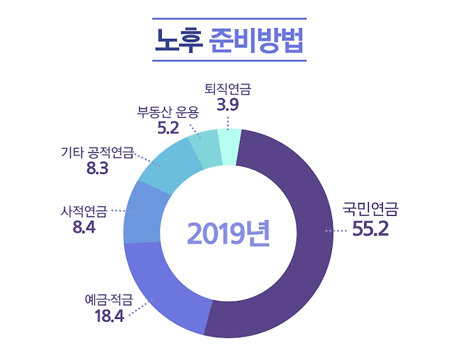 출처: 통계청, 2019 사회조사 결과