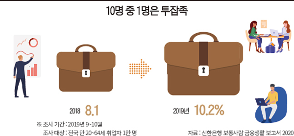 출처: 신한은행 보통사람 금융생활보고서2020