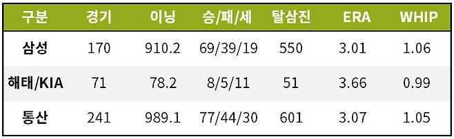 출처: [기록=STATIZ.co.kr]